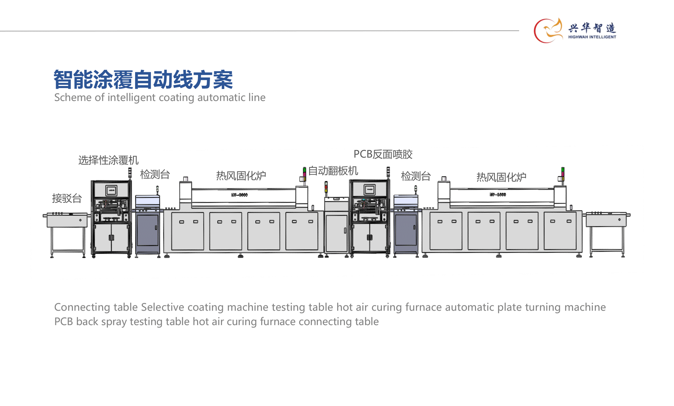 智能涂覆自動(dòng)線方案